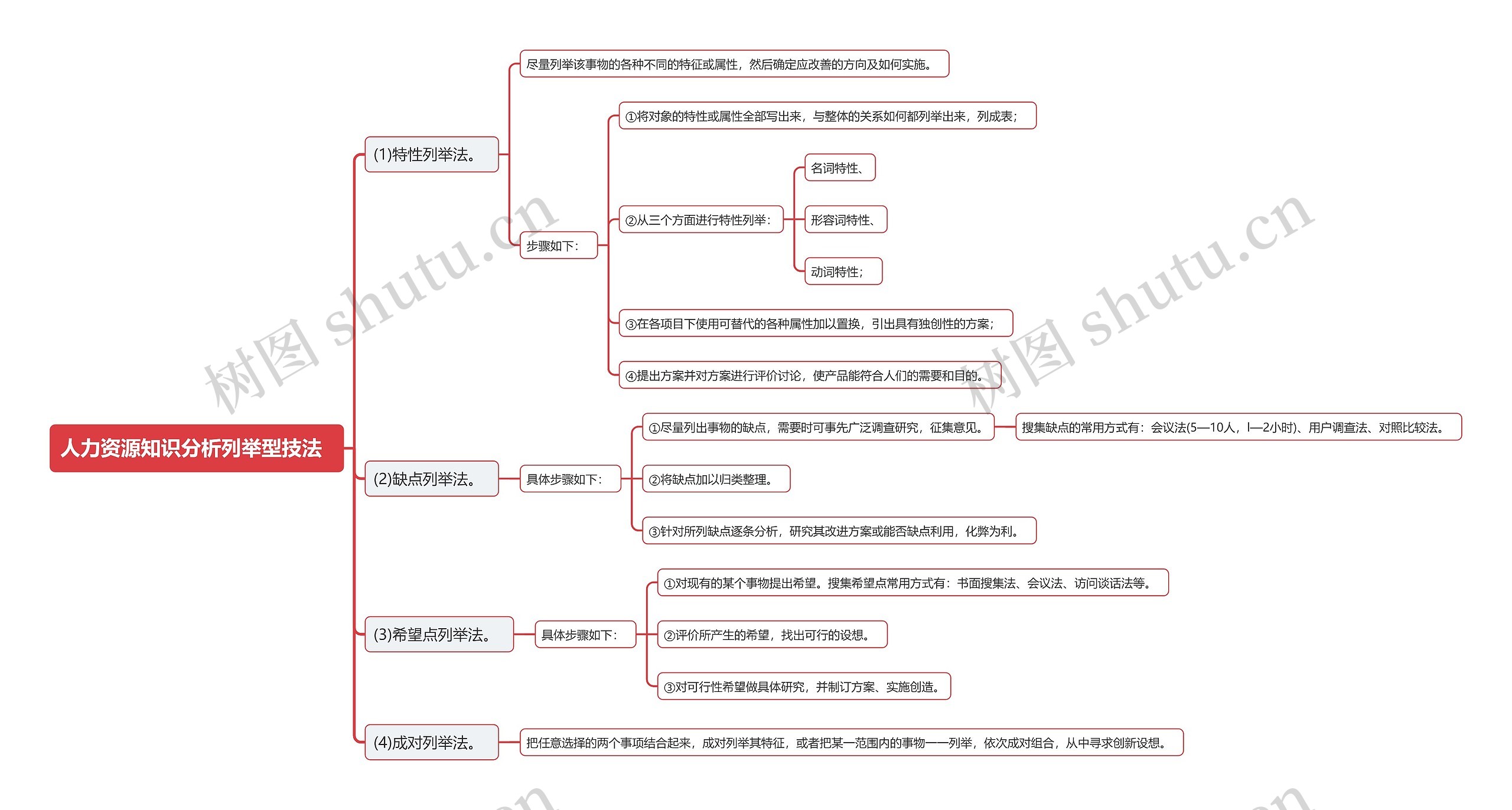 人力资源知识分析列举型技法  思维导图