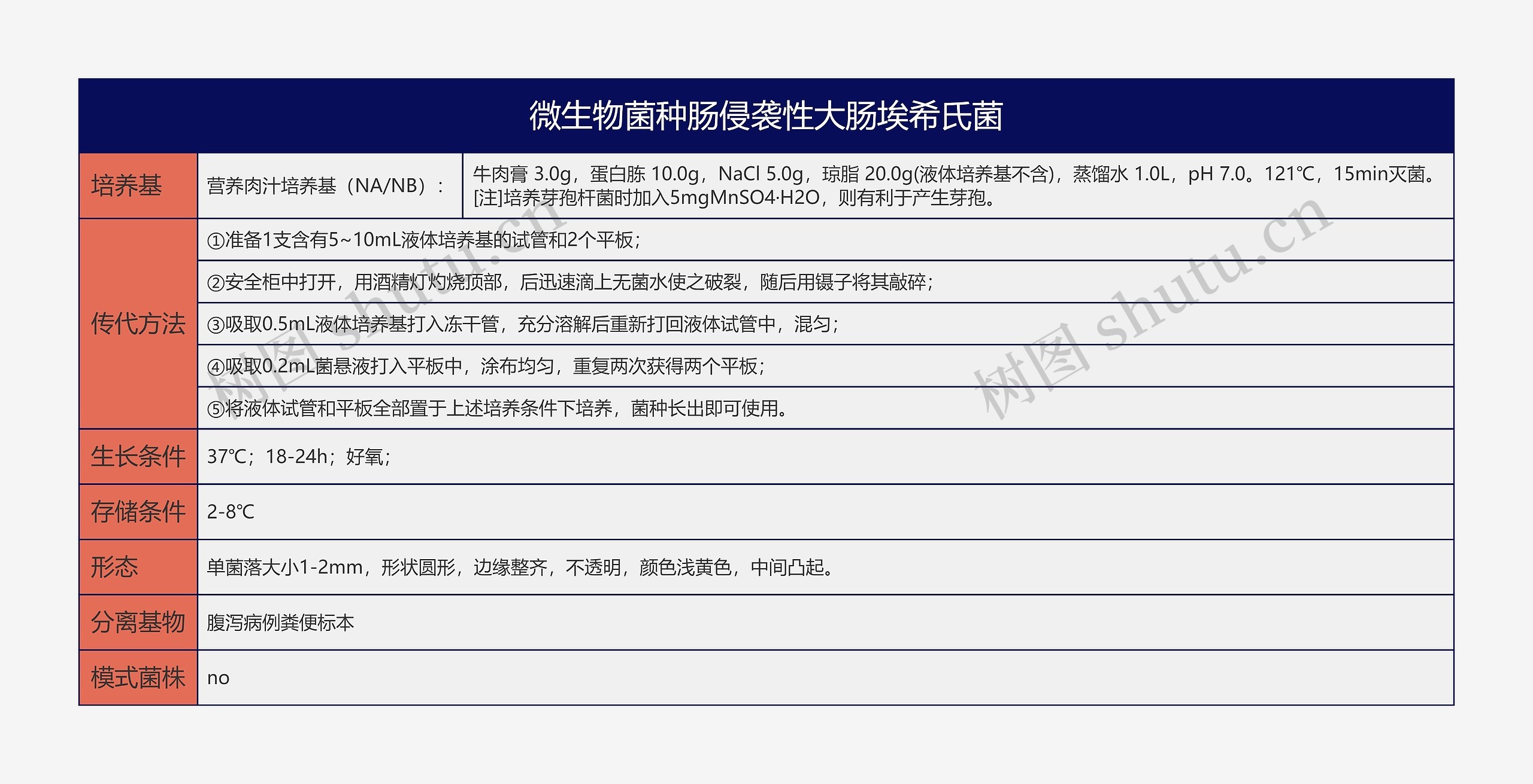 微生物菌种肠侵袭性大肠埃希氏菌思维导图