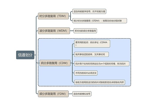 计算机考试知识信道划分思维导图