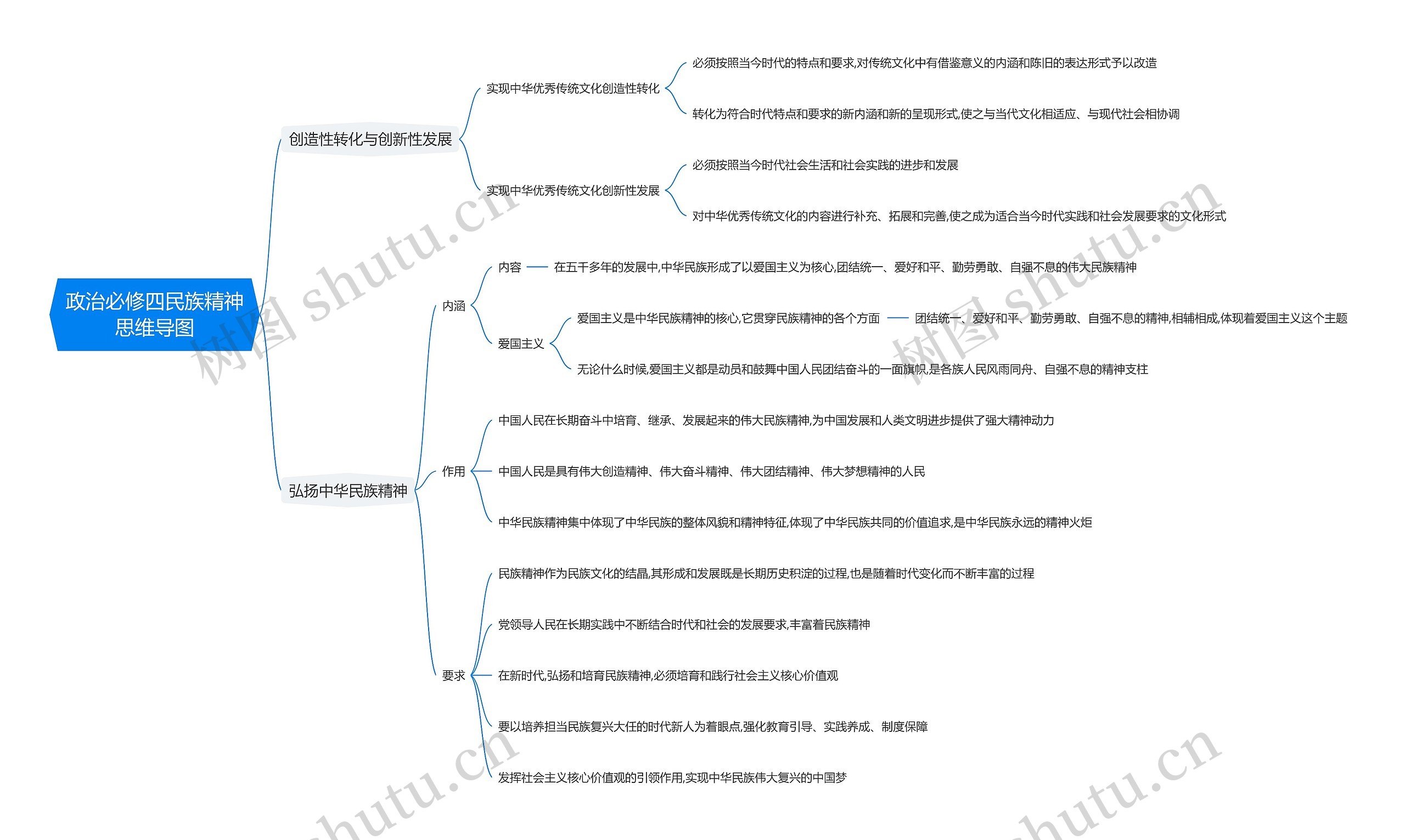政治必修四民族精神思维导图