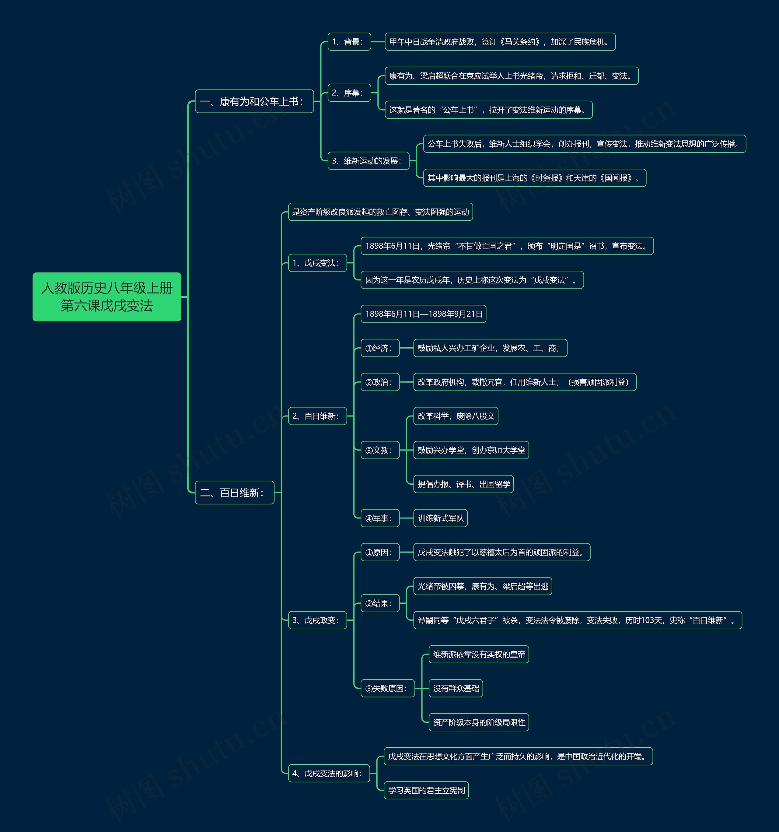 人教版历史八年级上册第六课戊戌变法思维导图