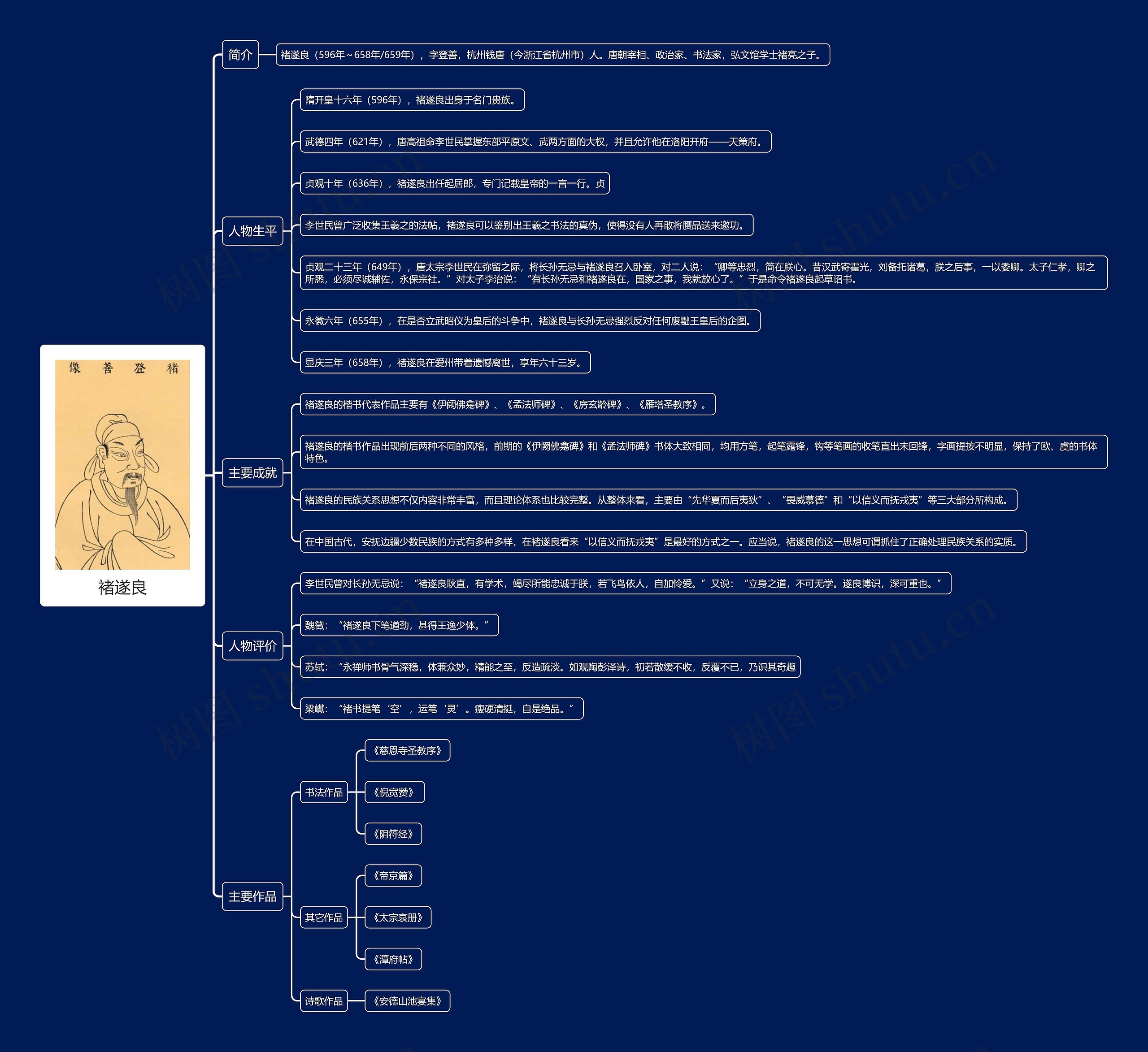 褚遂良思维导图