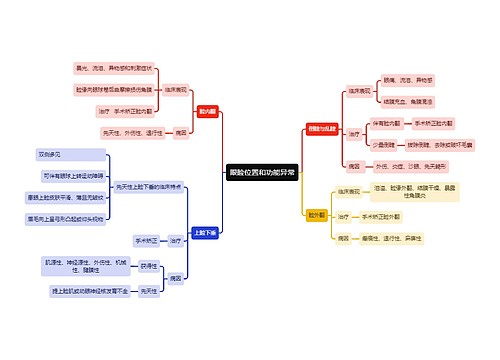 医学知识眼睑位置和功能异常思维导图