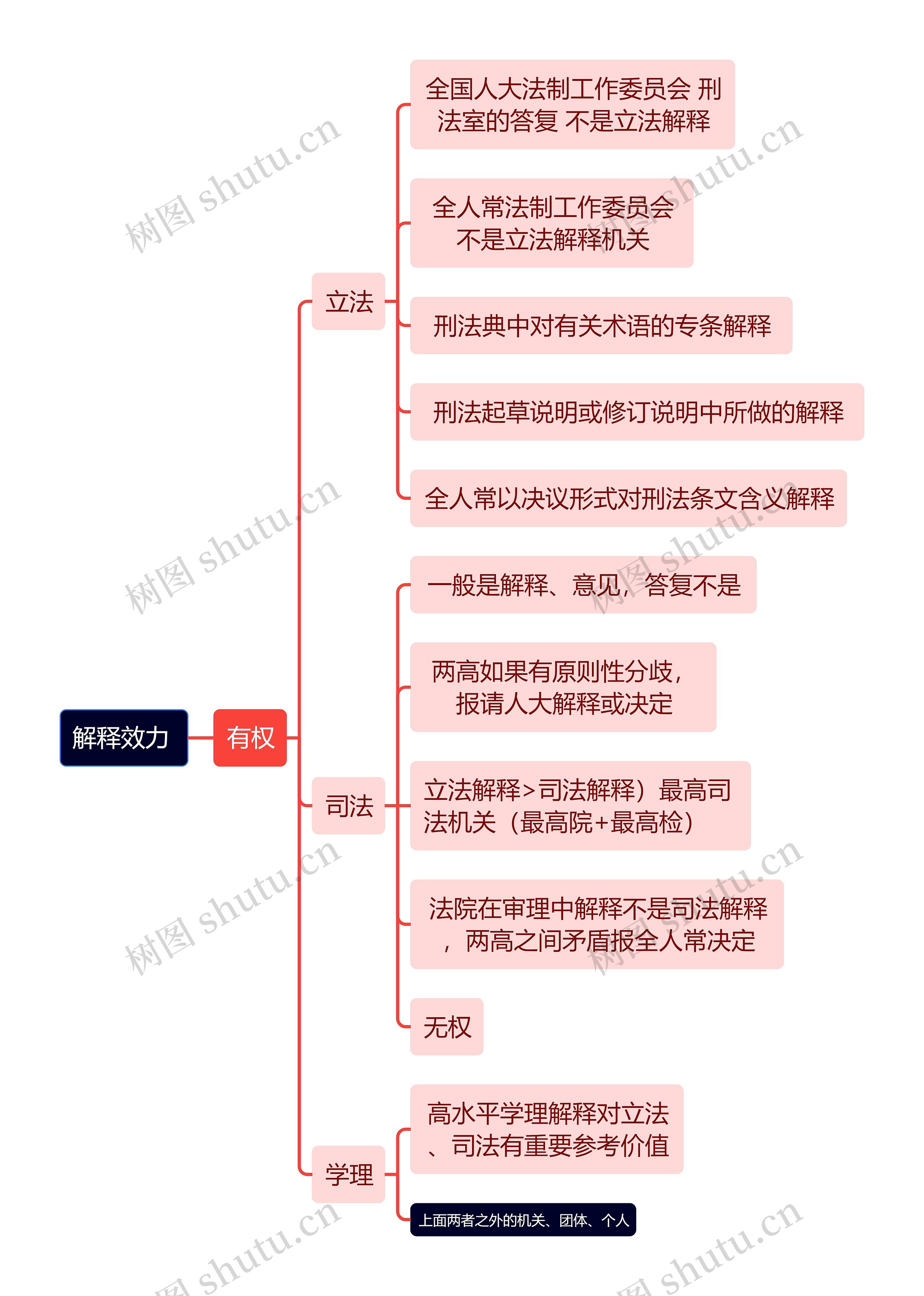 刑法知识解释效力思维导图