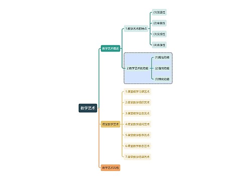 教育学知识教学艺术思维导图