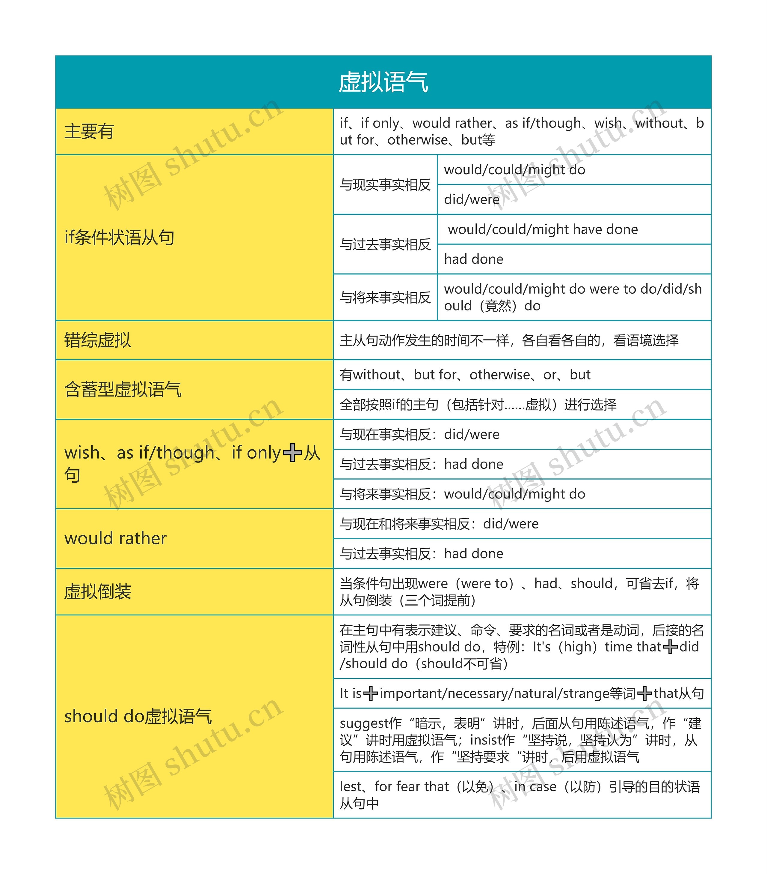 高中英语虚拟语气思维导图