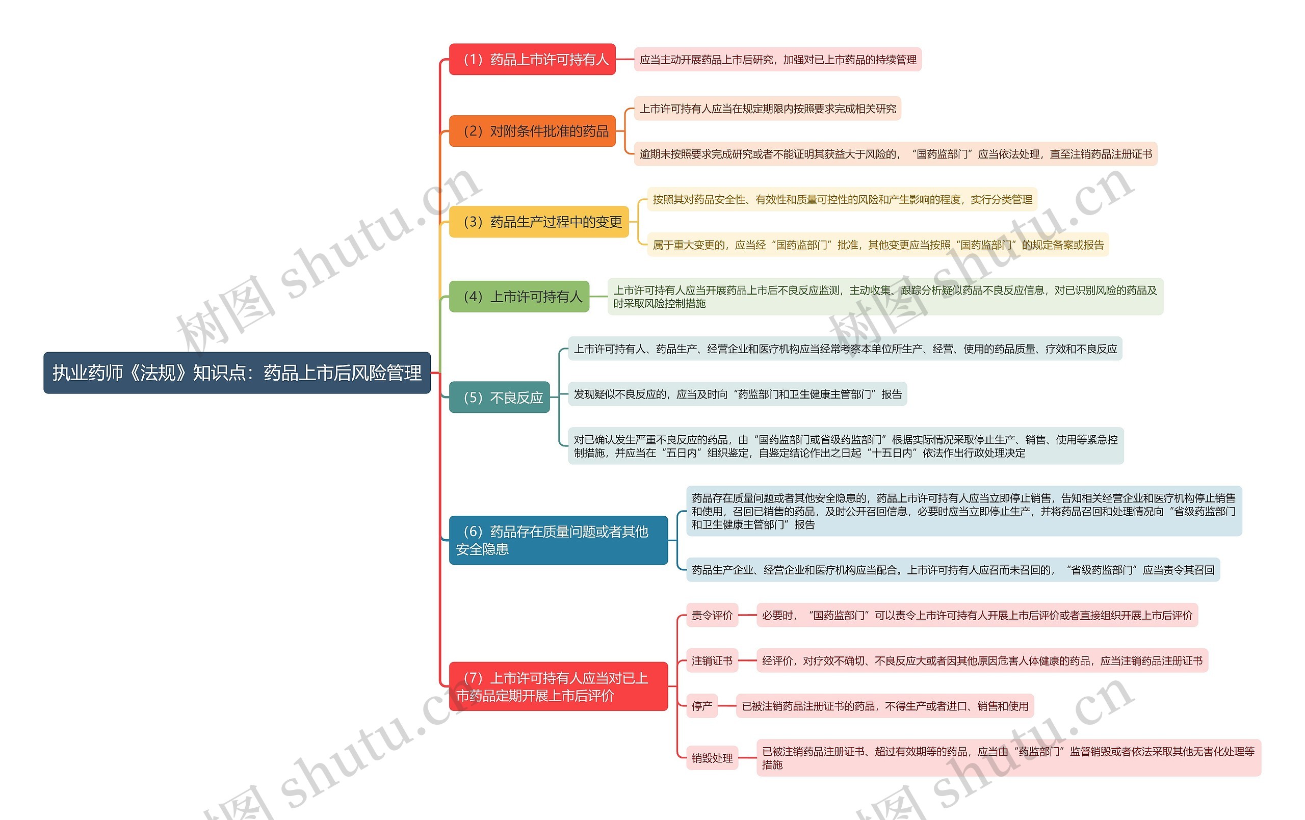 执业药师《法规》知识点：药品上市后风险管理思维导图