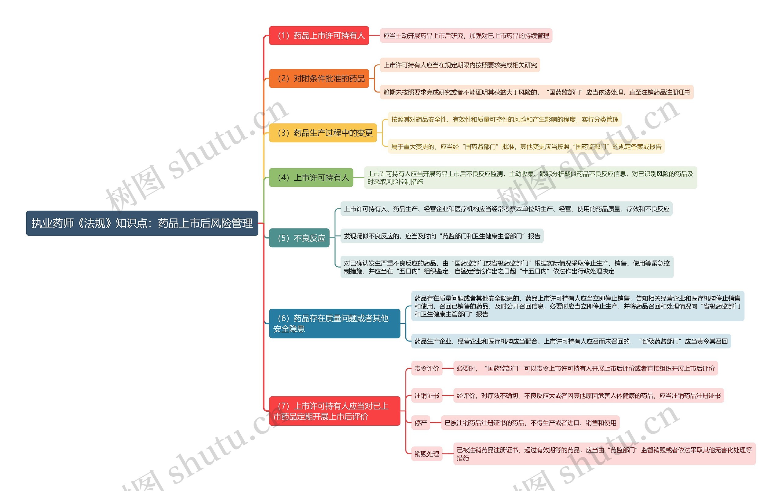 执业药师《法规》知识点:药品上市后风险管理思维导图高清图 执业药师《法规》知识点:药品上市后风险管理思维导图