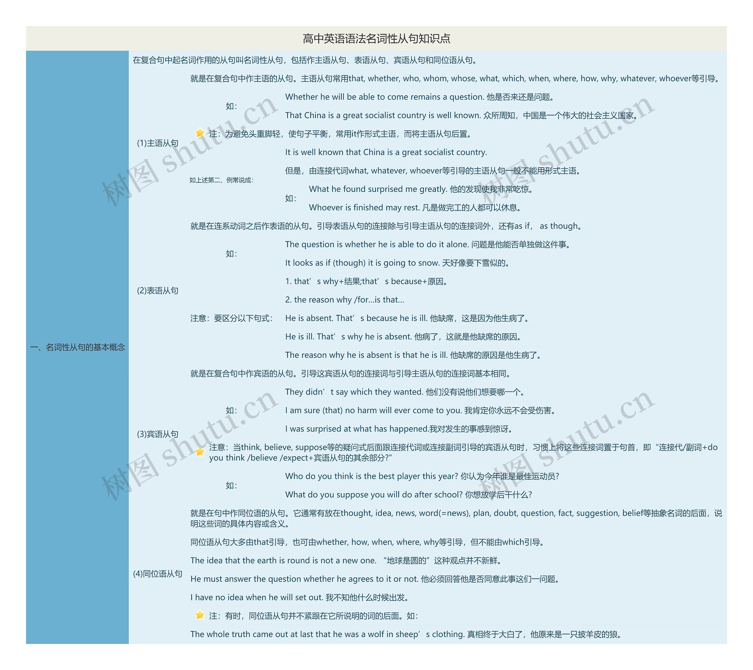 高中英语语法名词性从句知识点思维导图
