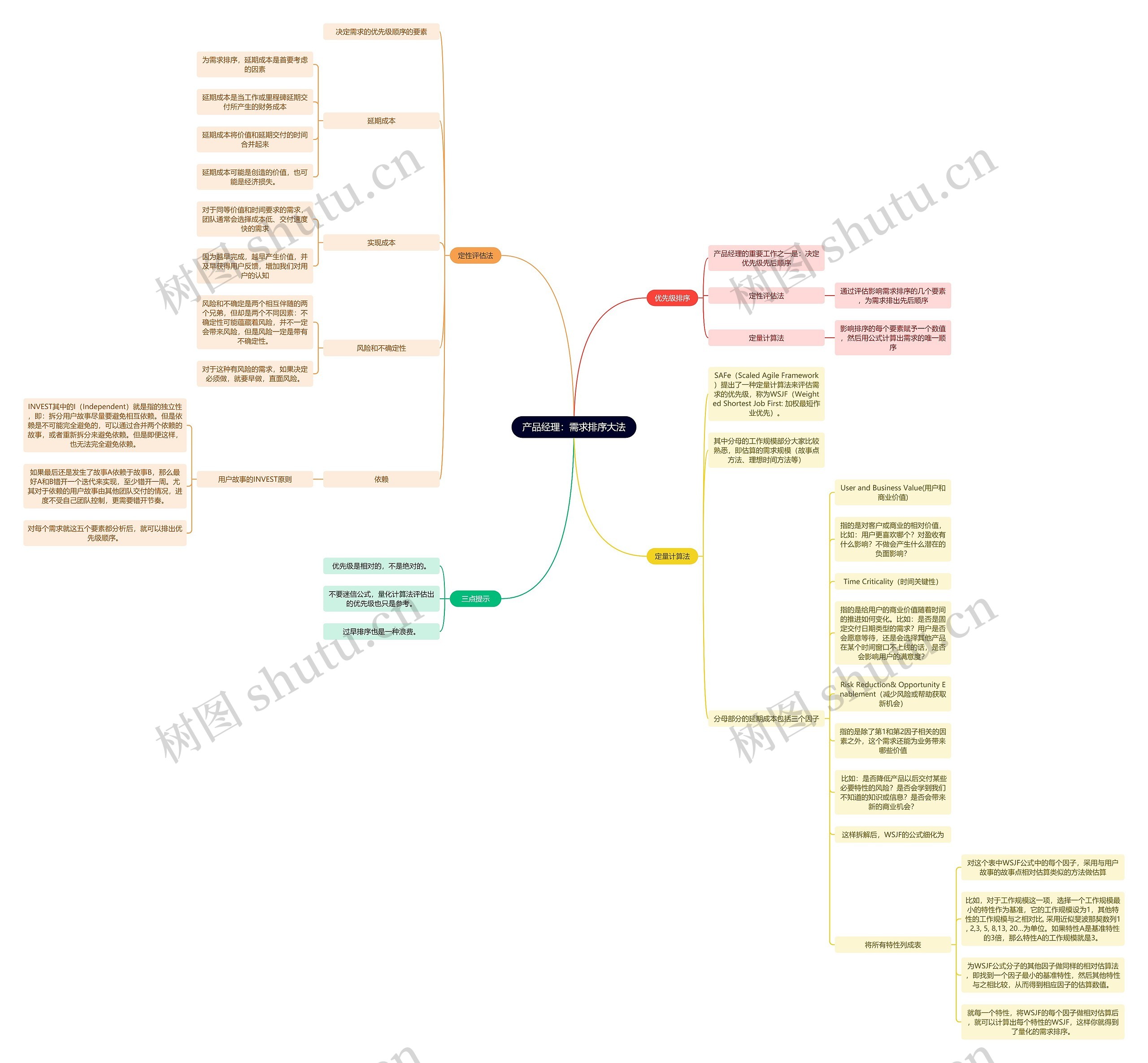 产品经理：产品需求排序思维导图
