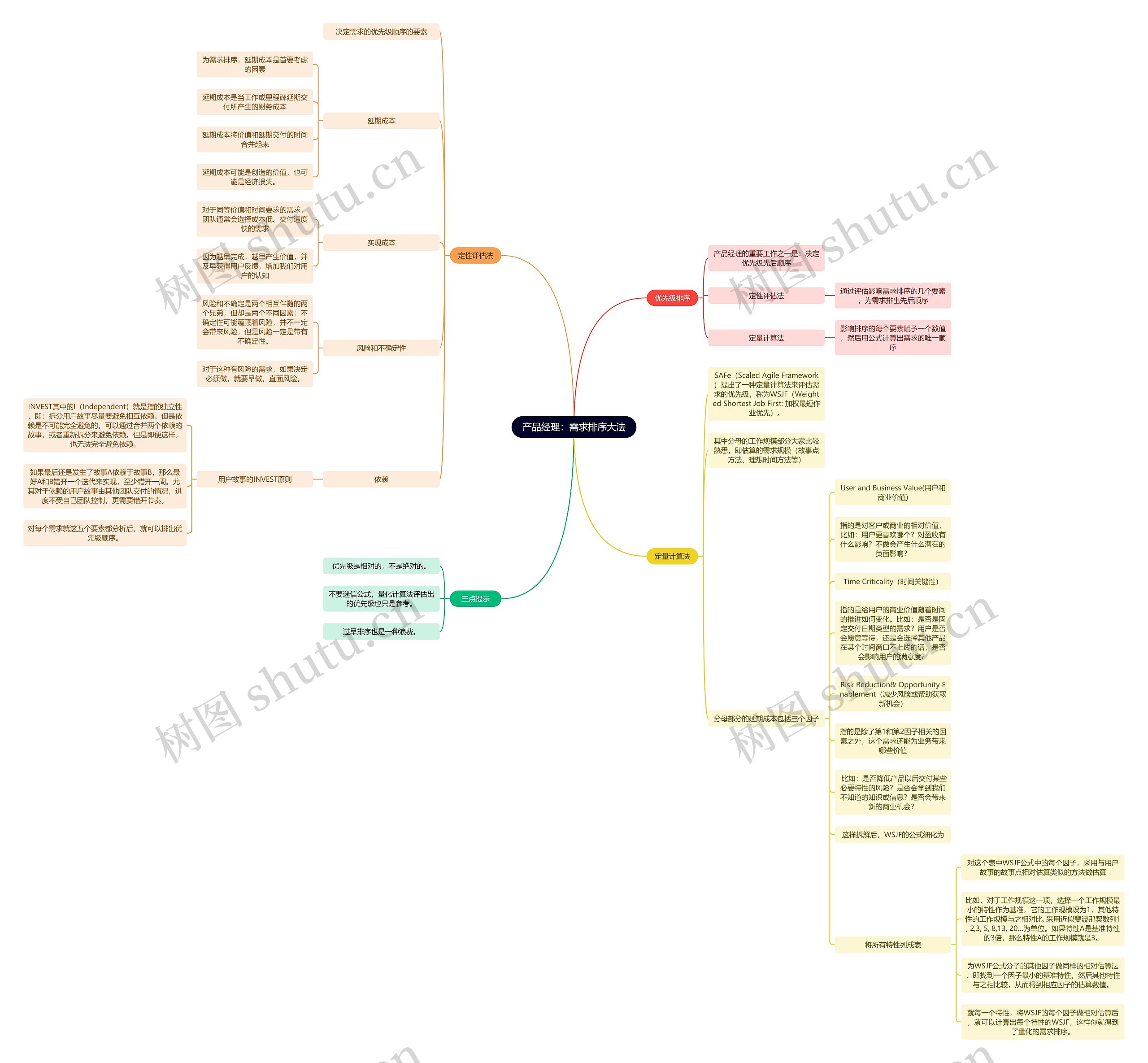 产品经理:产品需求排序思维导图高清图 产品经理:产品需求排序思维导图