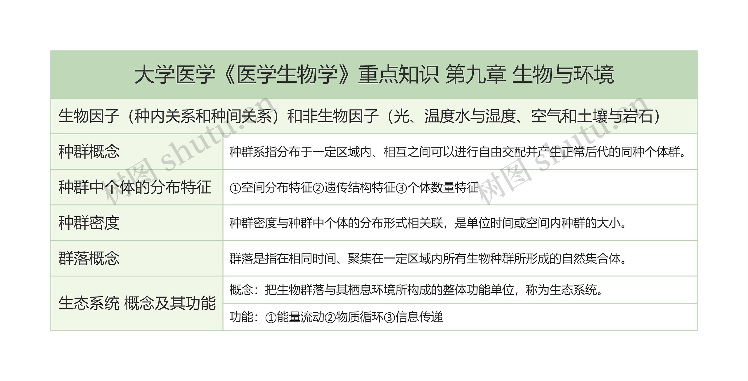 大学医学《医学生物学》重点知识 第九章 生物与环境思维导图