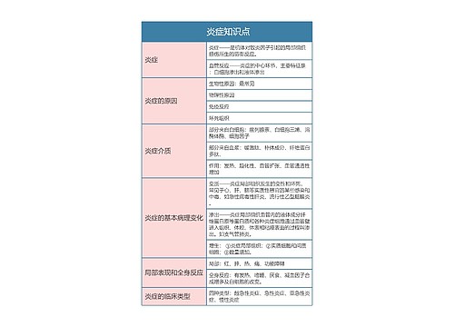 病理学   炎症知识点思维导图