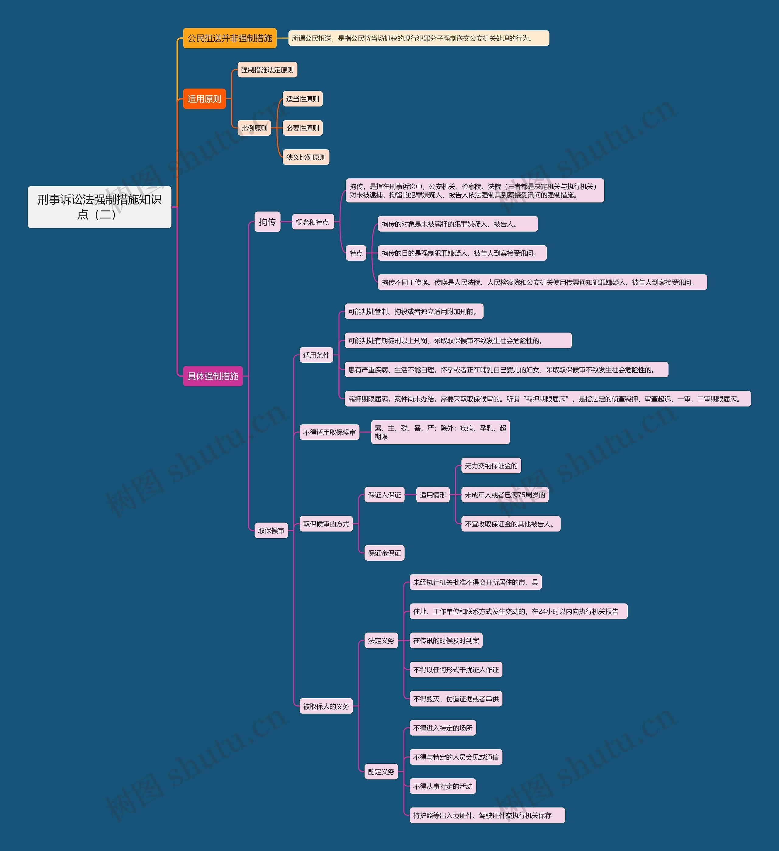 刑事诉讼法强制措施知识点（二）思维导图