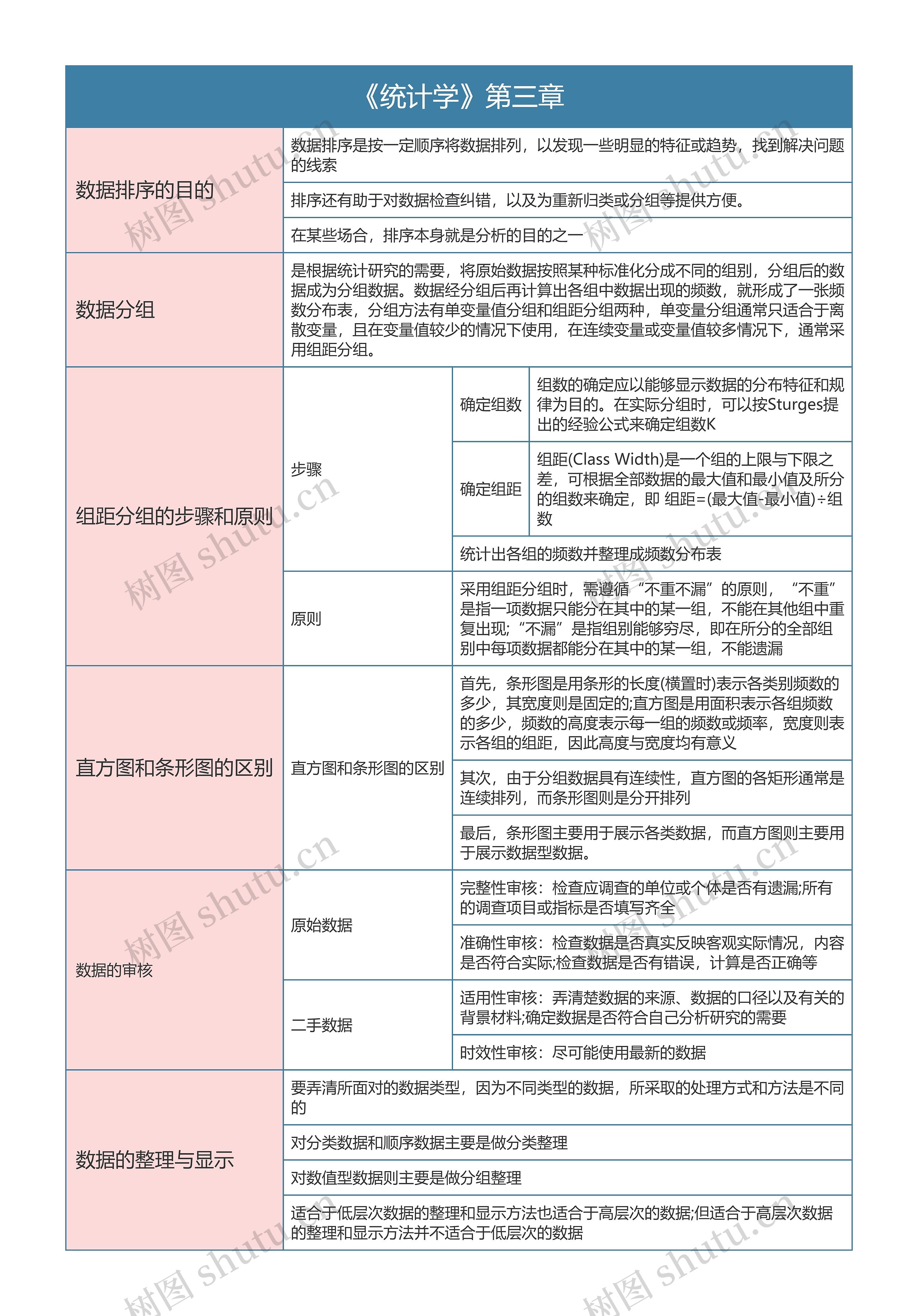 《统计学》第三章思维导图