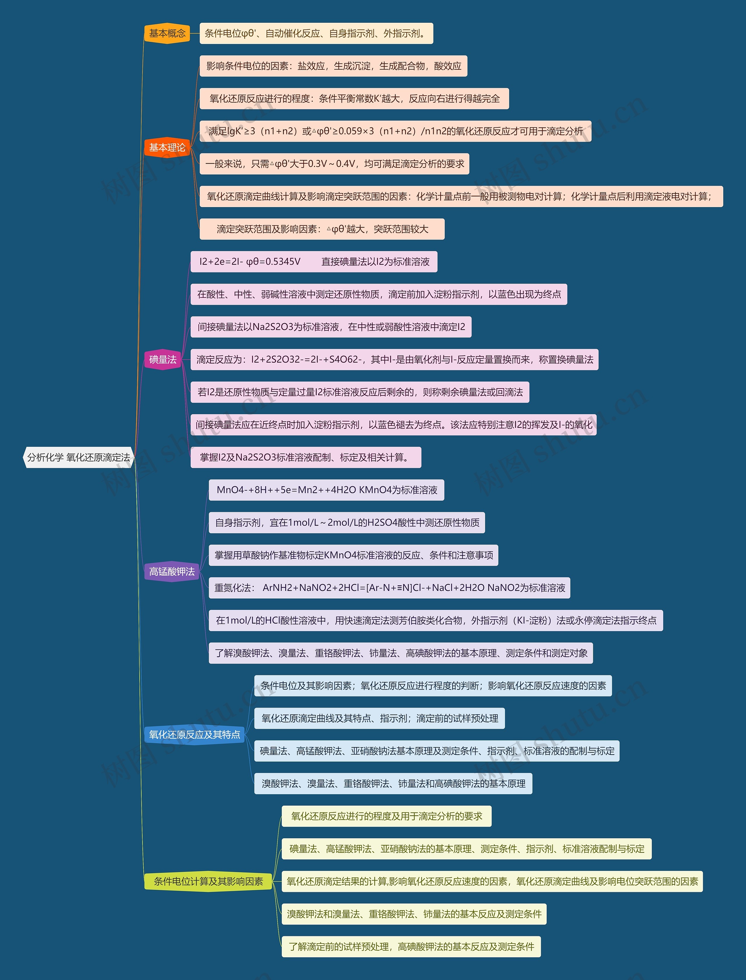 分析化学 氧化还原滴定法思维导图高清图 分析化学 氧化还原滴定法思维导图