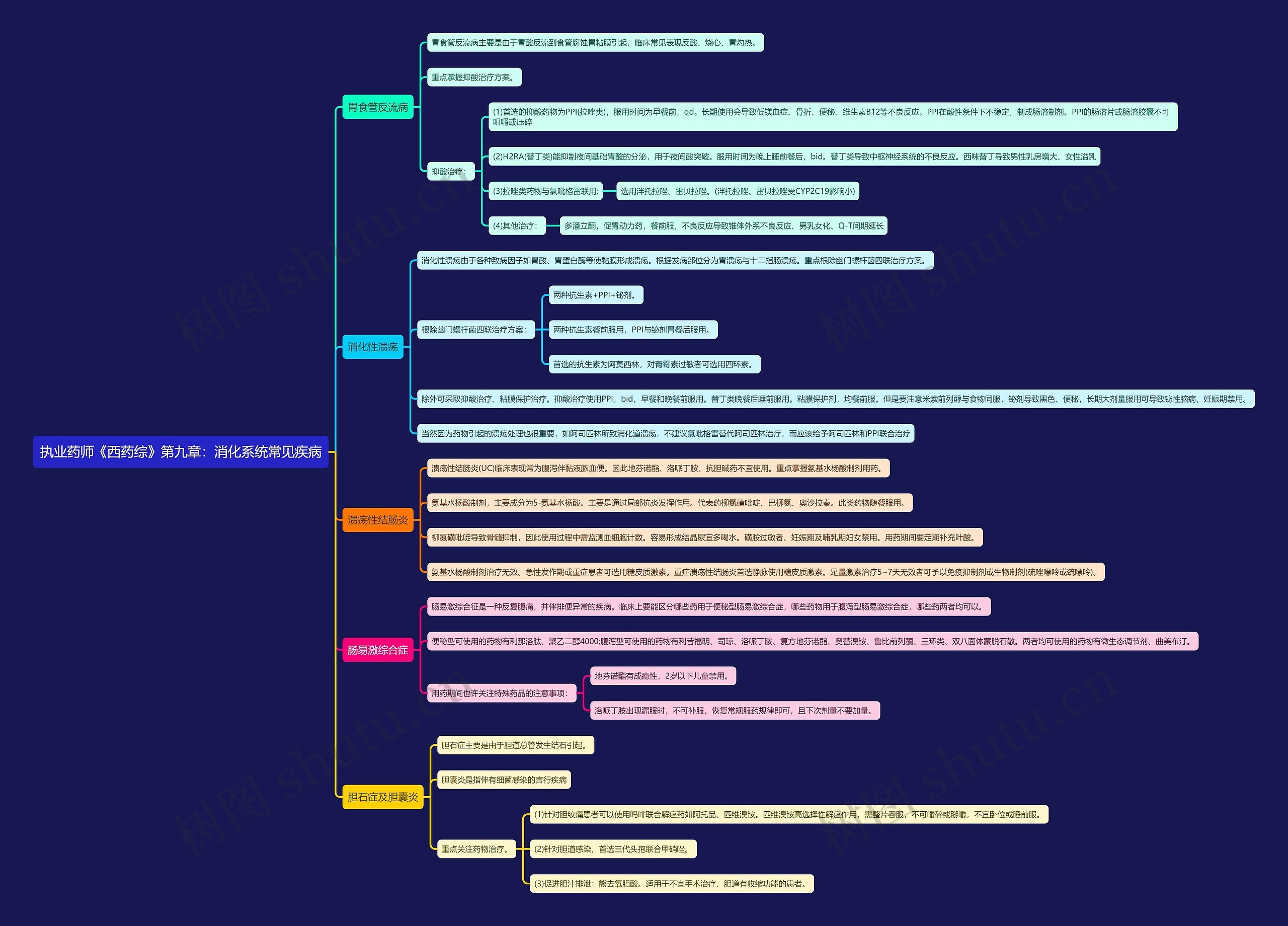 执业药师《西药综》第九章：消化系统常见疾病思维导图
