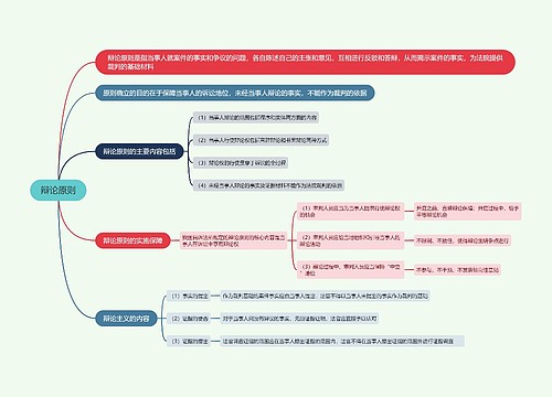 辩论原则的思维导图