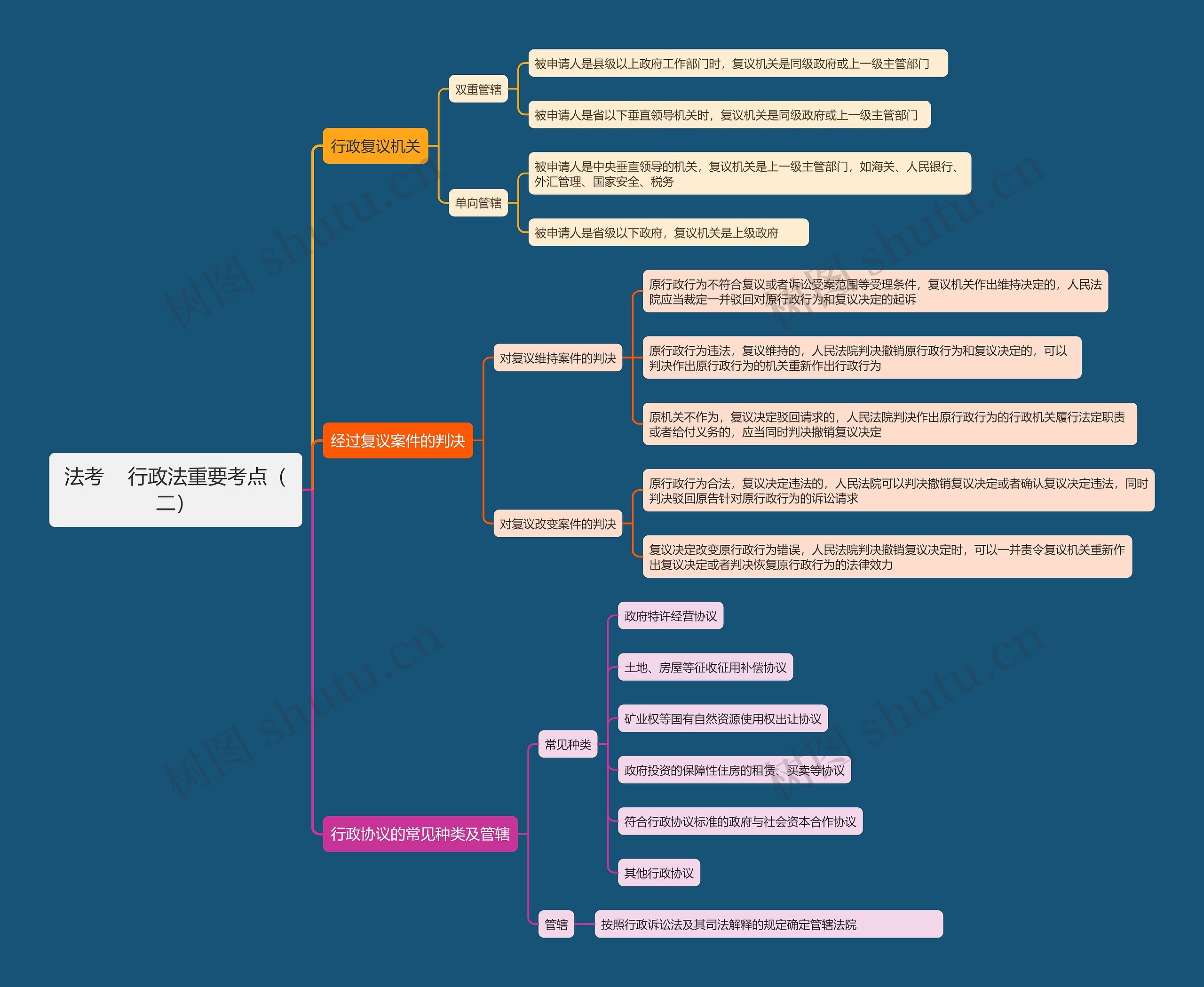 法考    行政法重要考点（二）思维导图