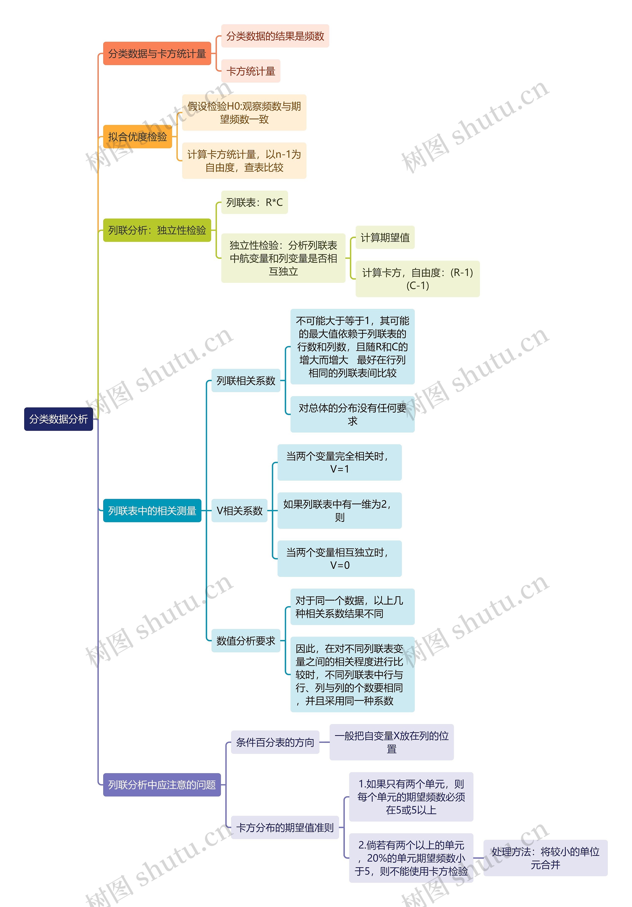 统计学知识分类数据分析思维导图