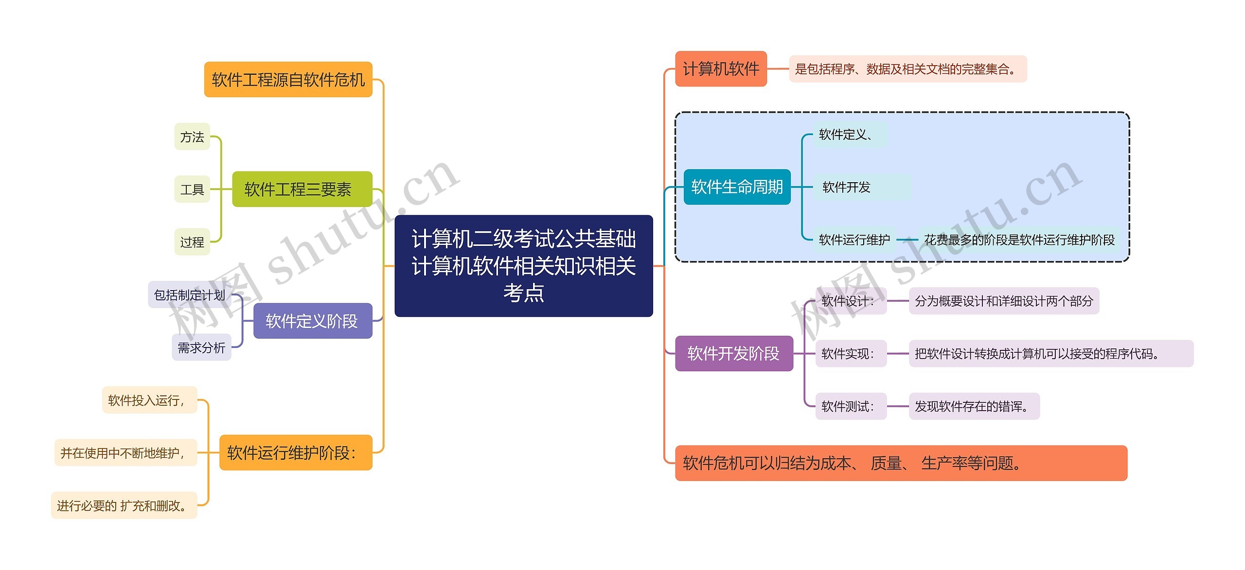 计算机二级考试公共基础知识计算机软件相关知识相关考点思维导图