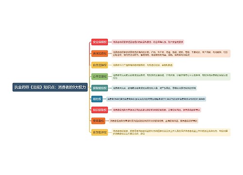 执业药师《法规》知识点:消费者的9大权力思维导图