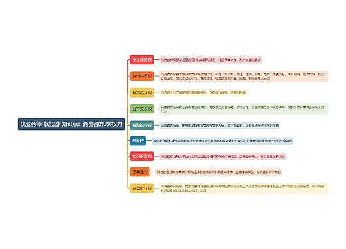 执业药师《法规》知识点：消费者的9大权力思维导图