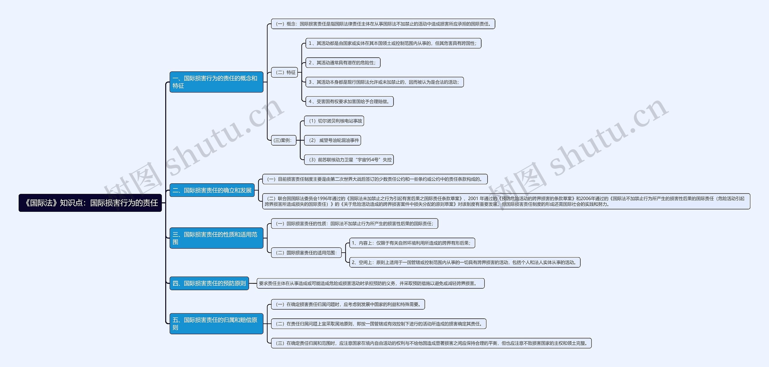 《国际法》知识点：国际损害行为的责任思维导图