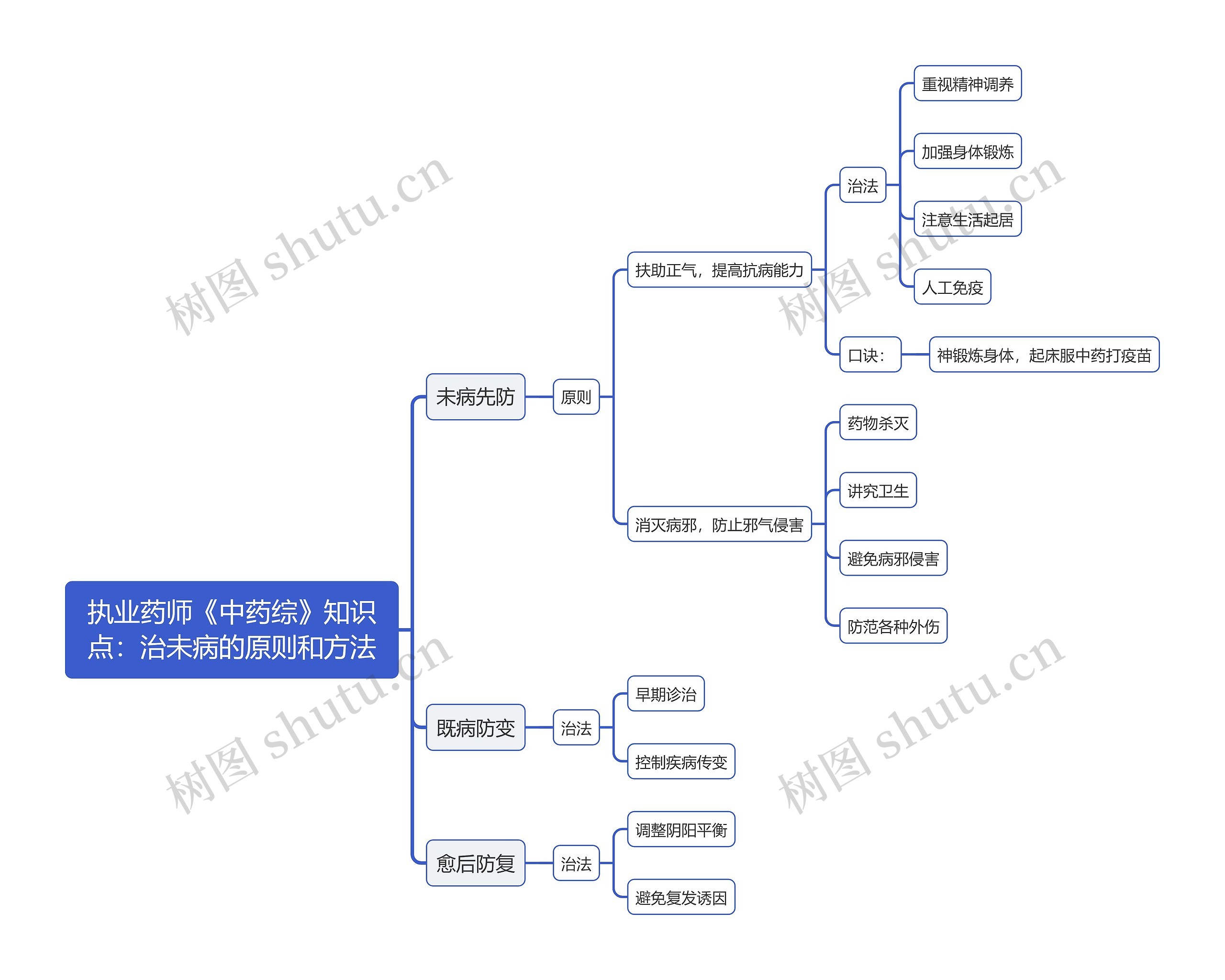 执业药师《中药综》知识点：治未病的原则和方法思维导图