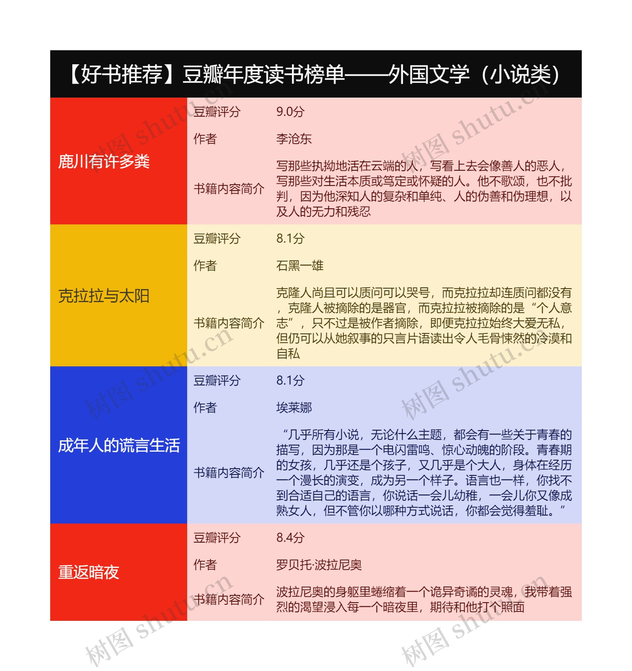 【好书推荐】豆瓣年度读书榜单——外国文学（小说类）思维导图