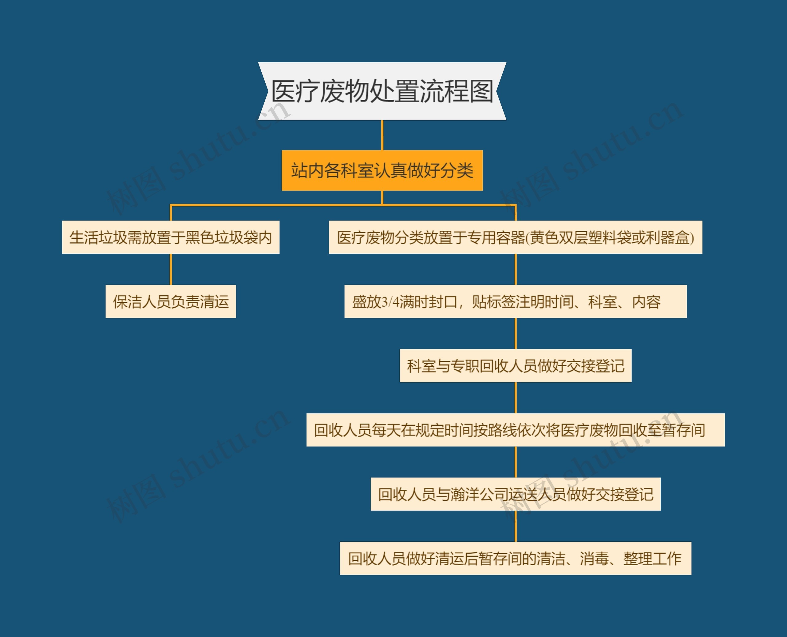 医疗废物处置流程图思维导图