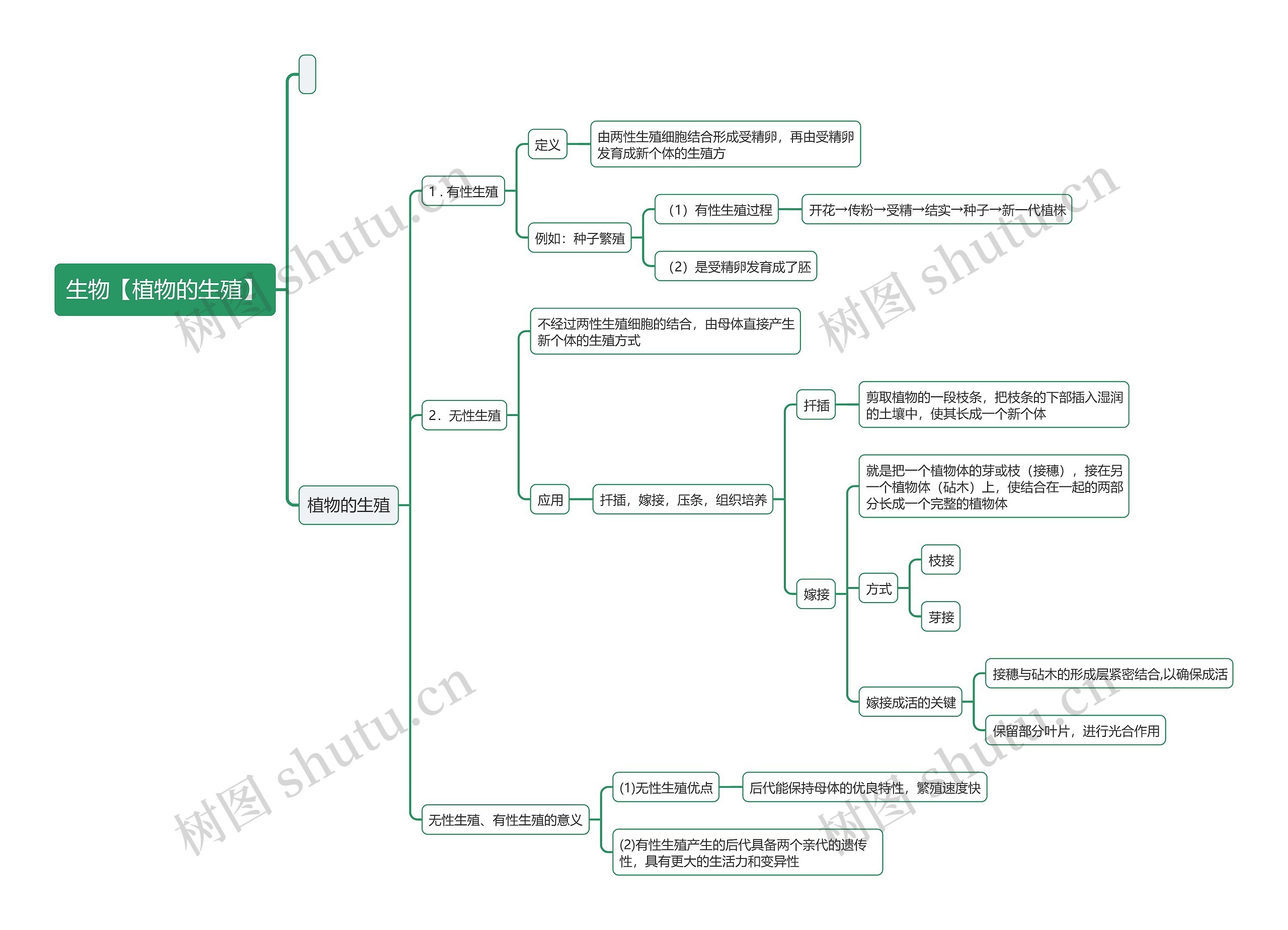 生物【植物的生殖】思维导图