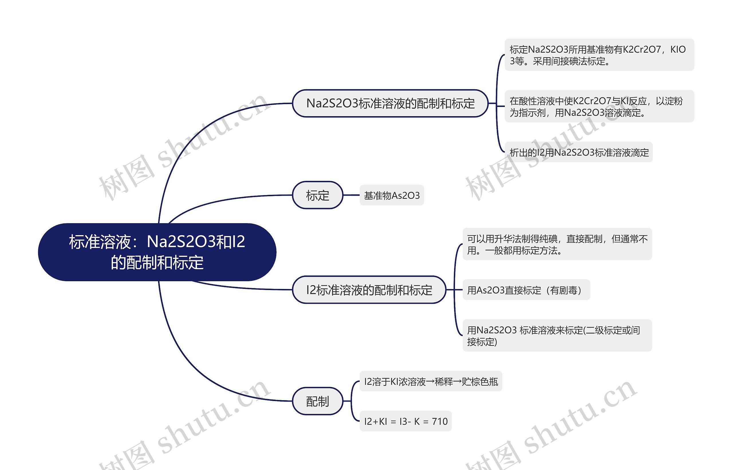 标准溶液Na2S2O3和I2的配制和标定的思维导图