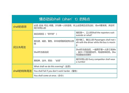 高中英语情态动词shall（shan’t）的特点思维导图