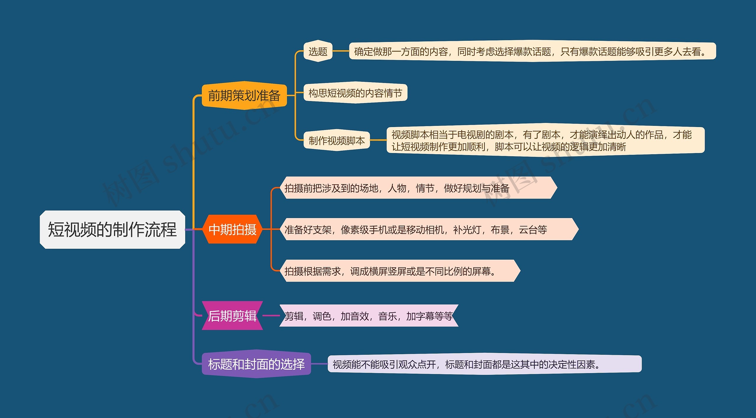 短视频的制作流程思维导图