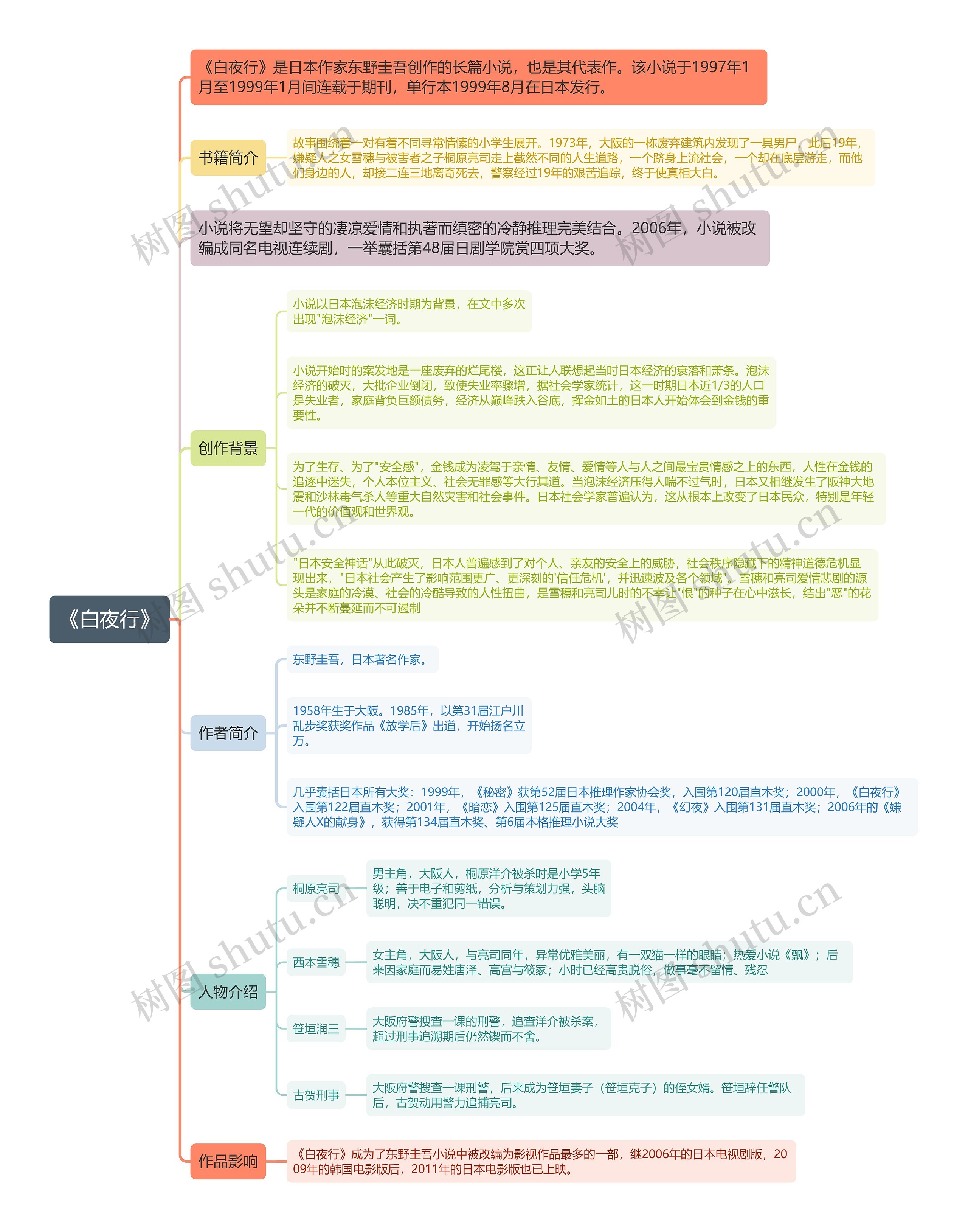 《白夜行》思维导图