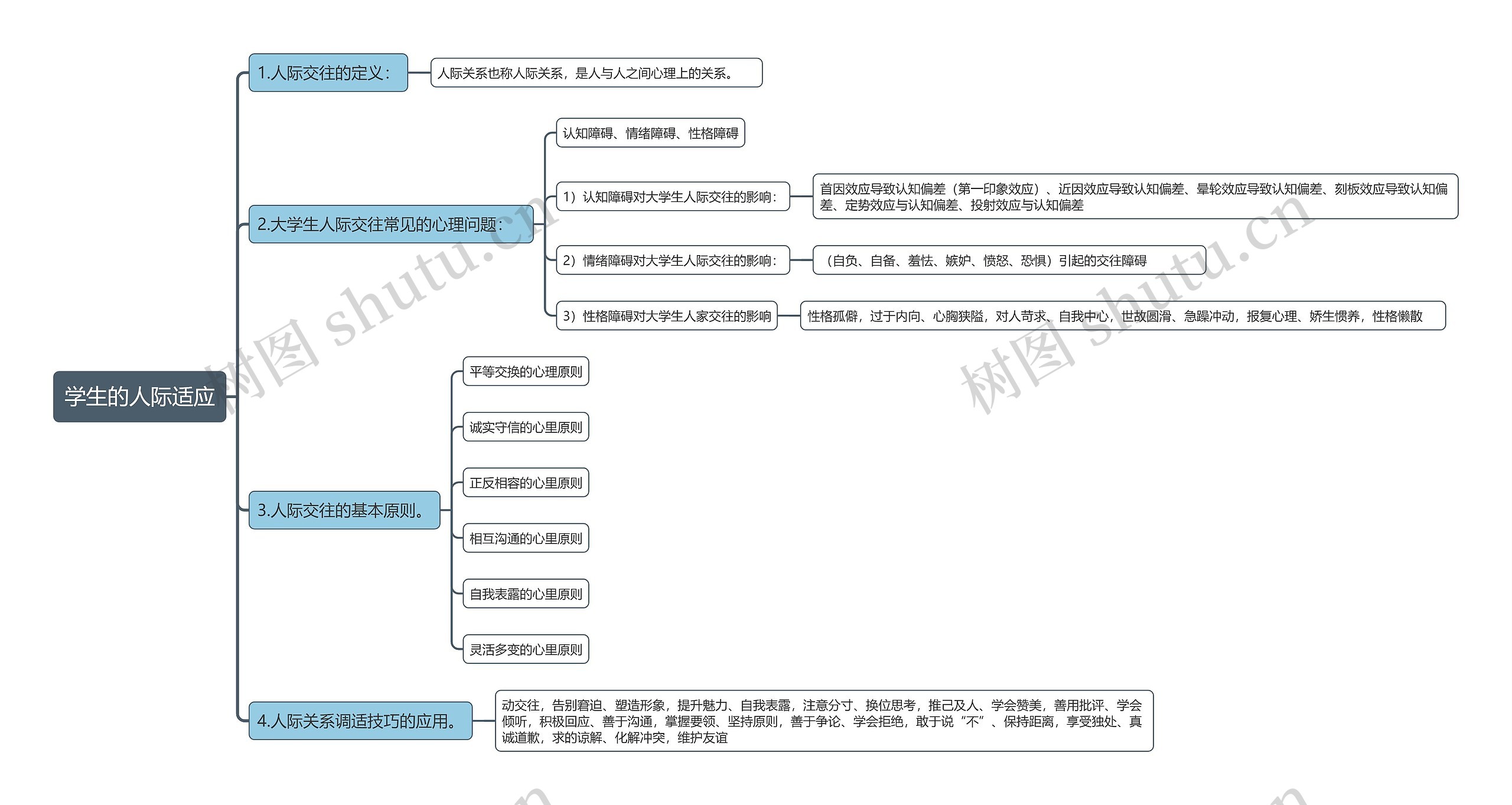 学生的人际适应思维导图