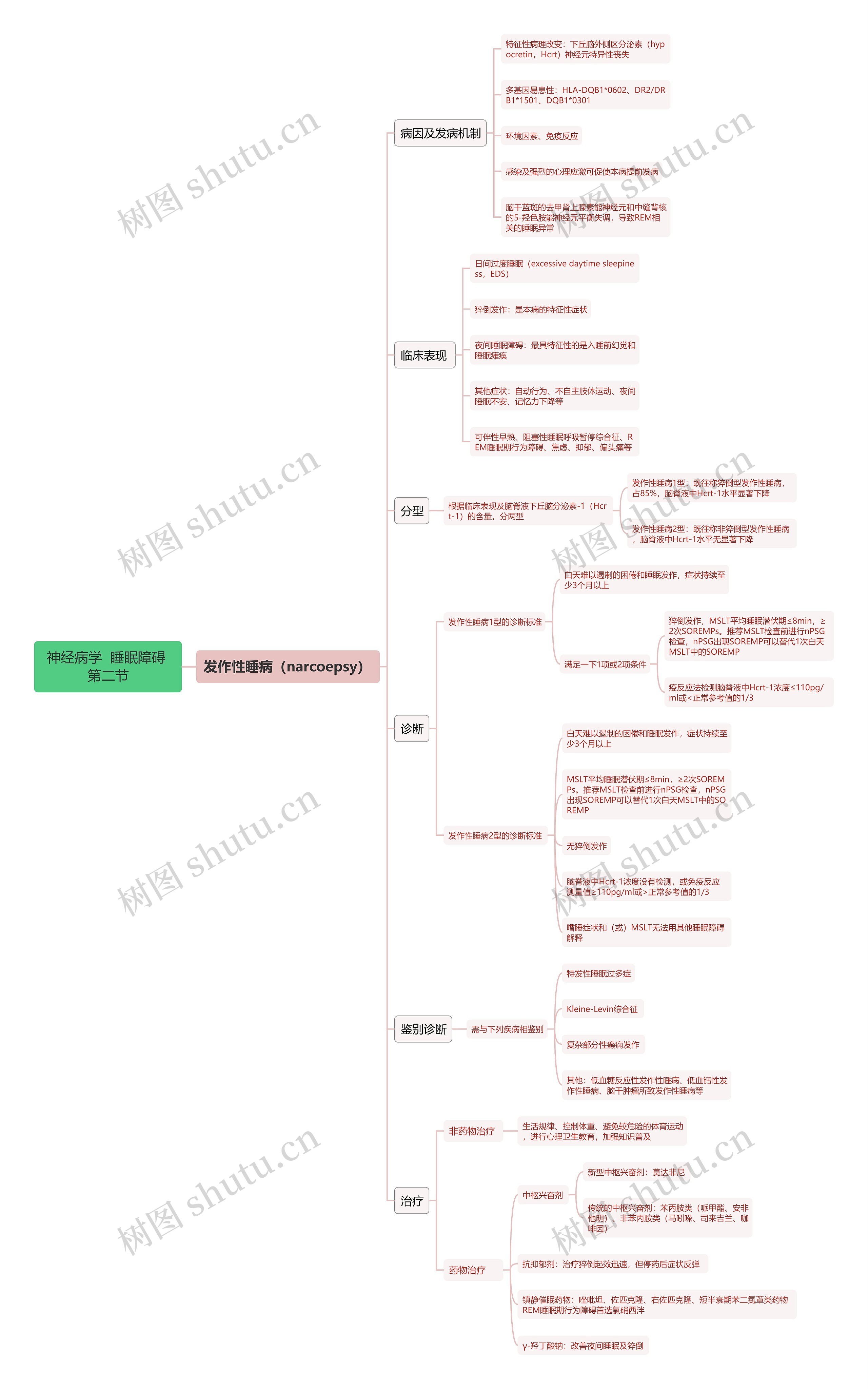 医学知识发作性睡病思维导图