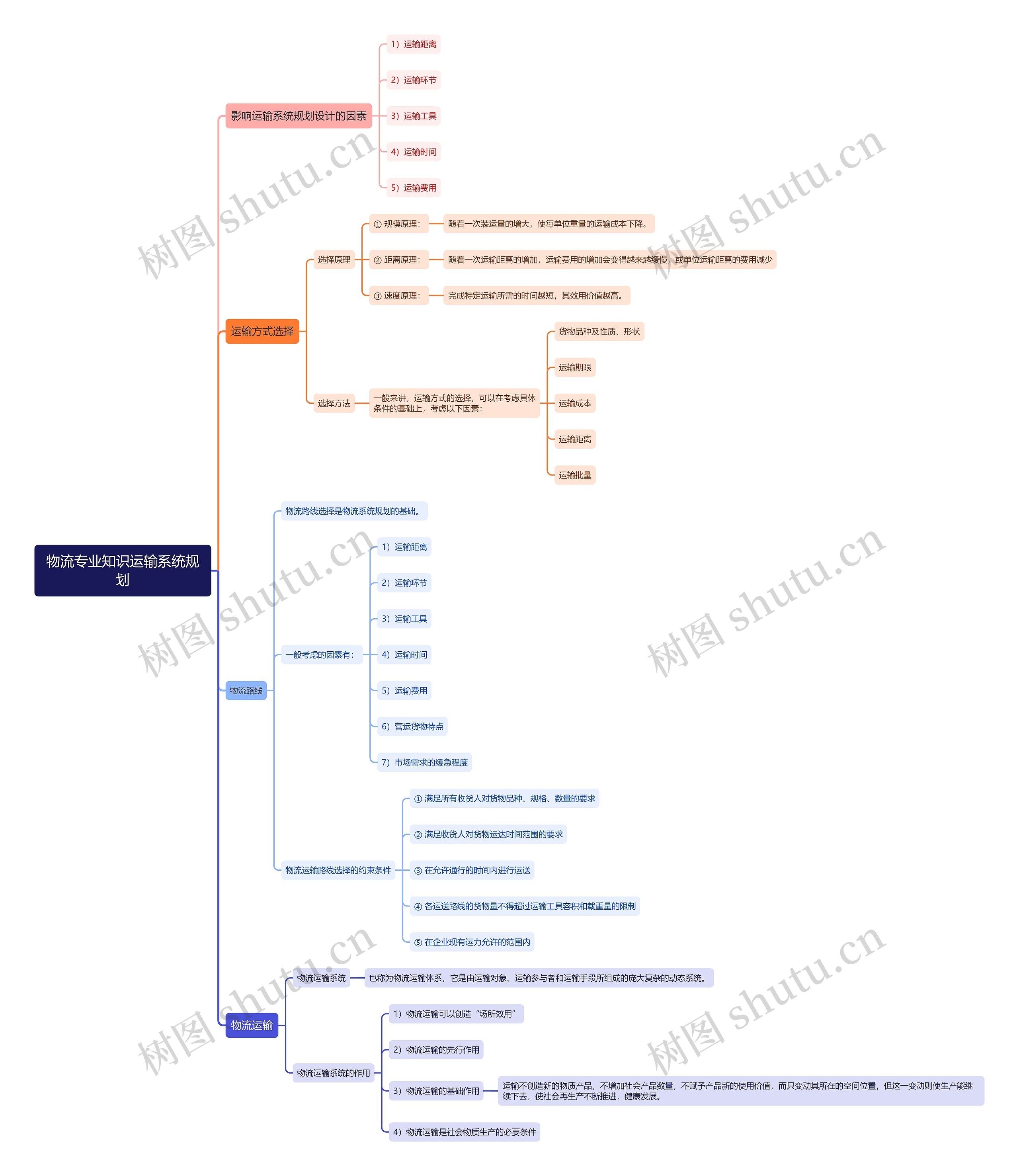 物流专业知识运输系统规划