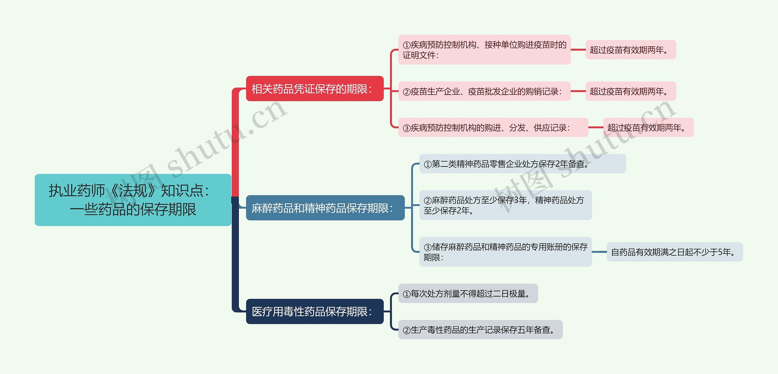 执业药师《法规》知识点：一些药品的保存期限