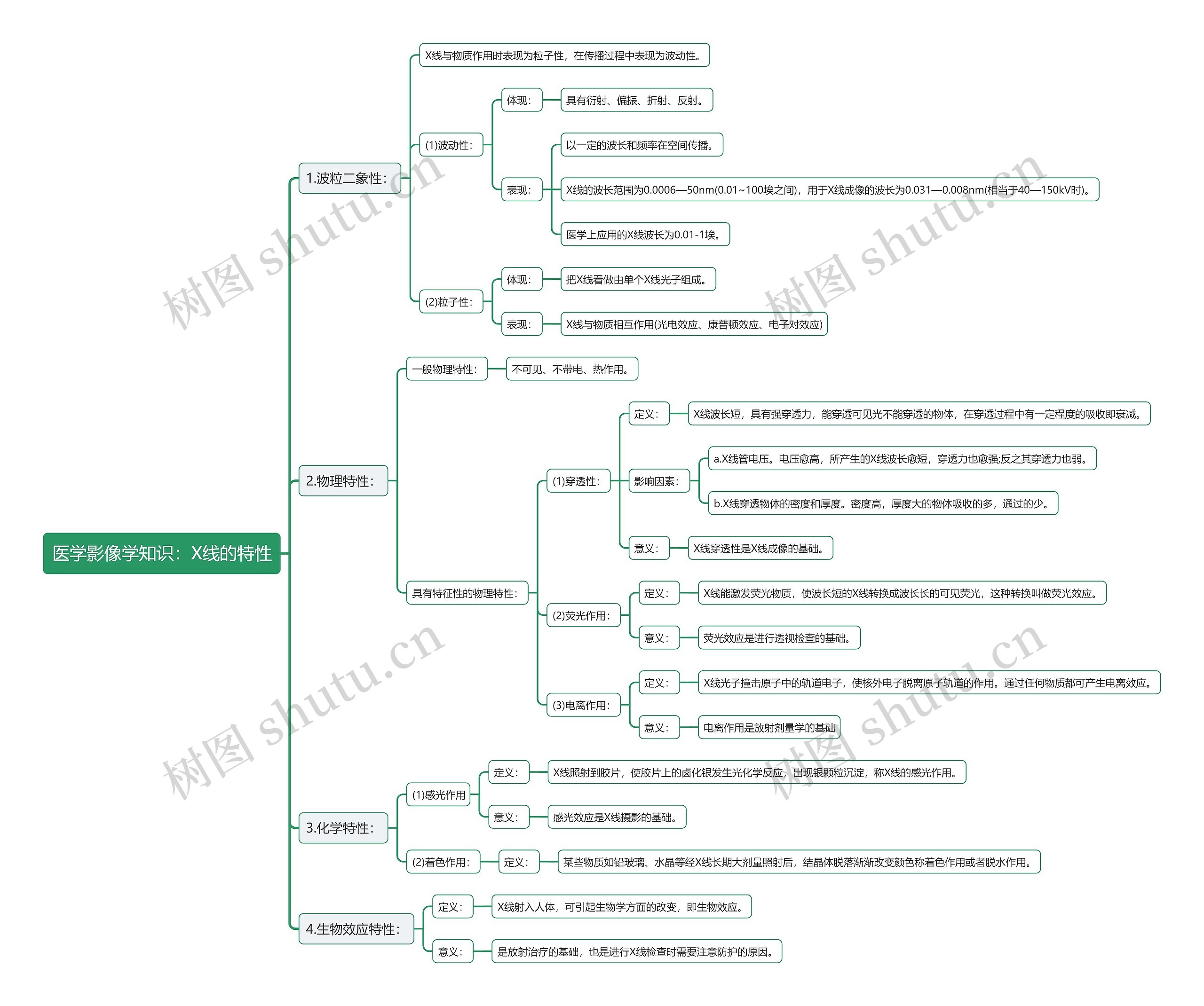 医学影像学知识：X线的特性思维导图