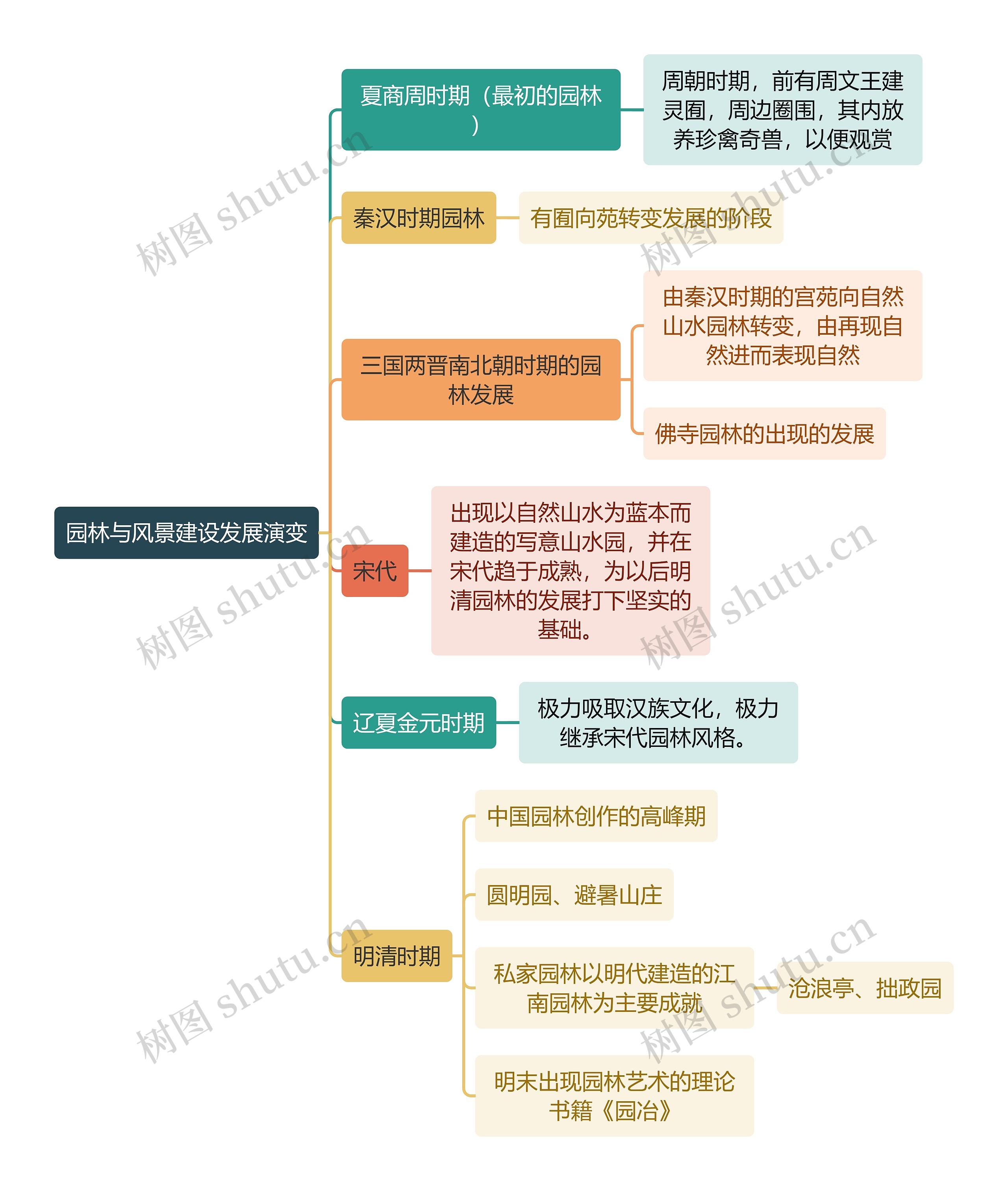 建筑学园林与风景建设发展演变思维导图