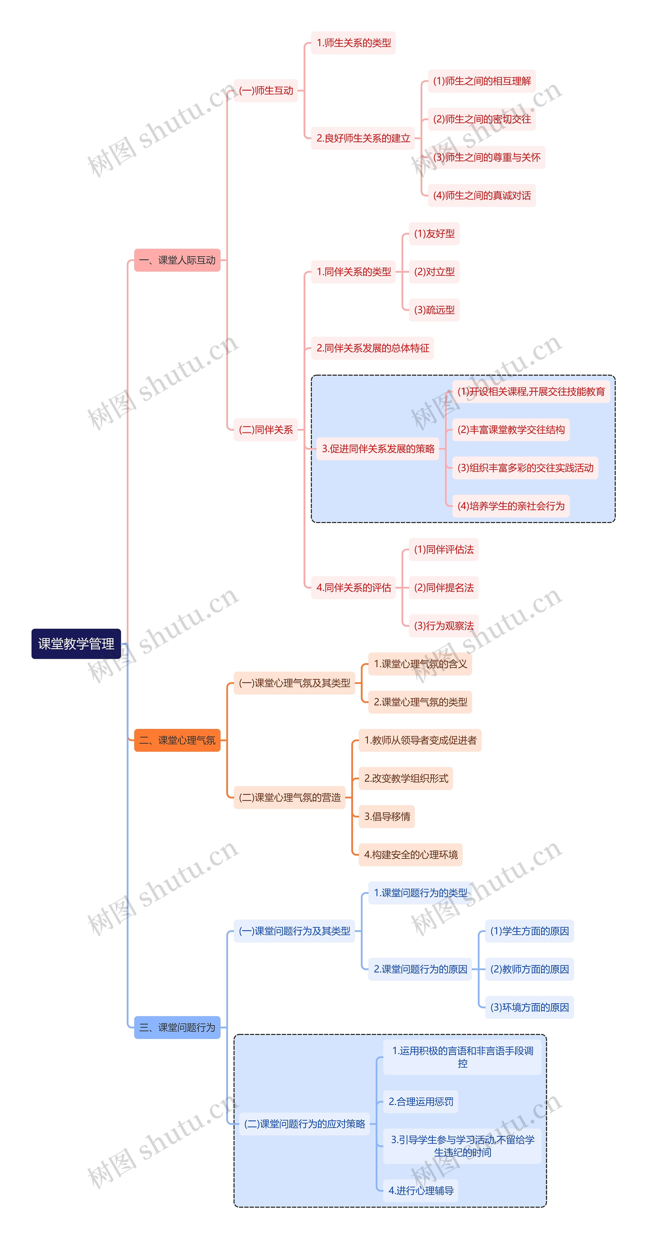 心理学知识课堂教学管理思维导图