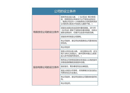 商法之公司的设立条件思维导图