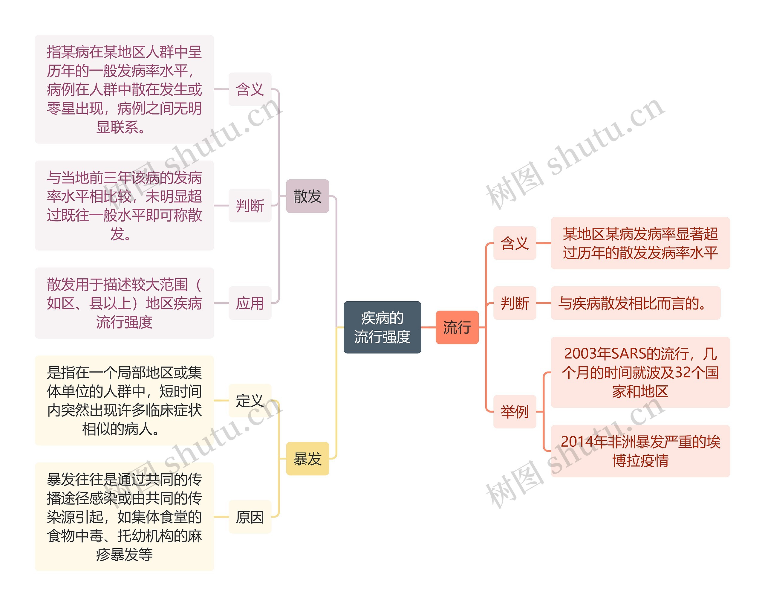 医学知识疾病的流行强度思维导图