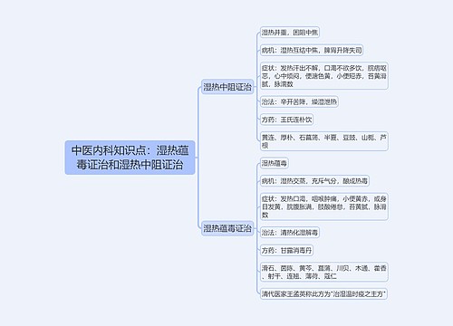 中医内科知识点：湿热蕴毒证治和湿热中阻证治