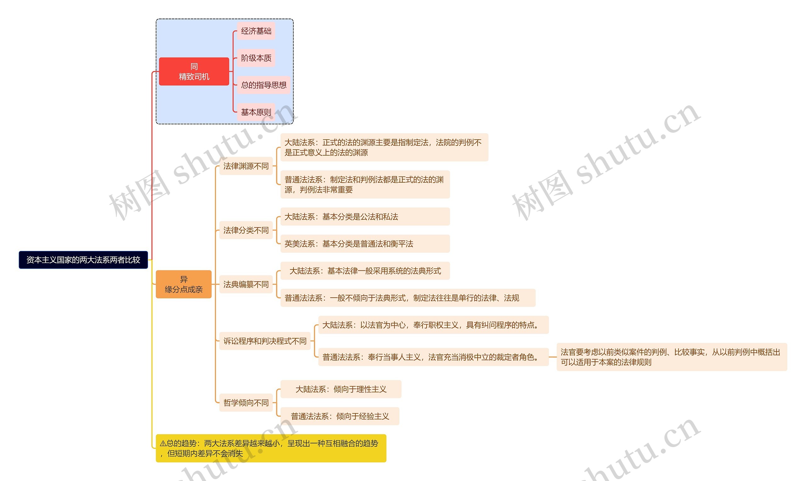 资本主义国家的两大法系两者比较思维导图