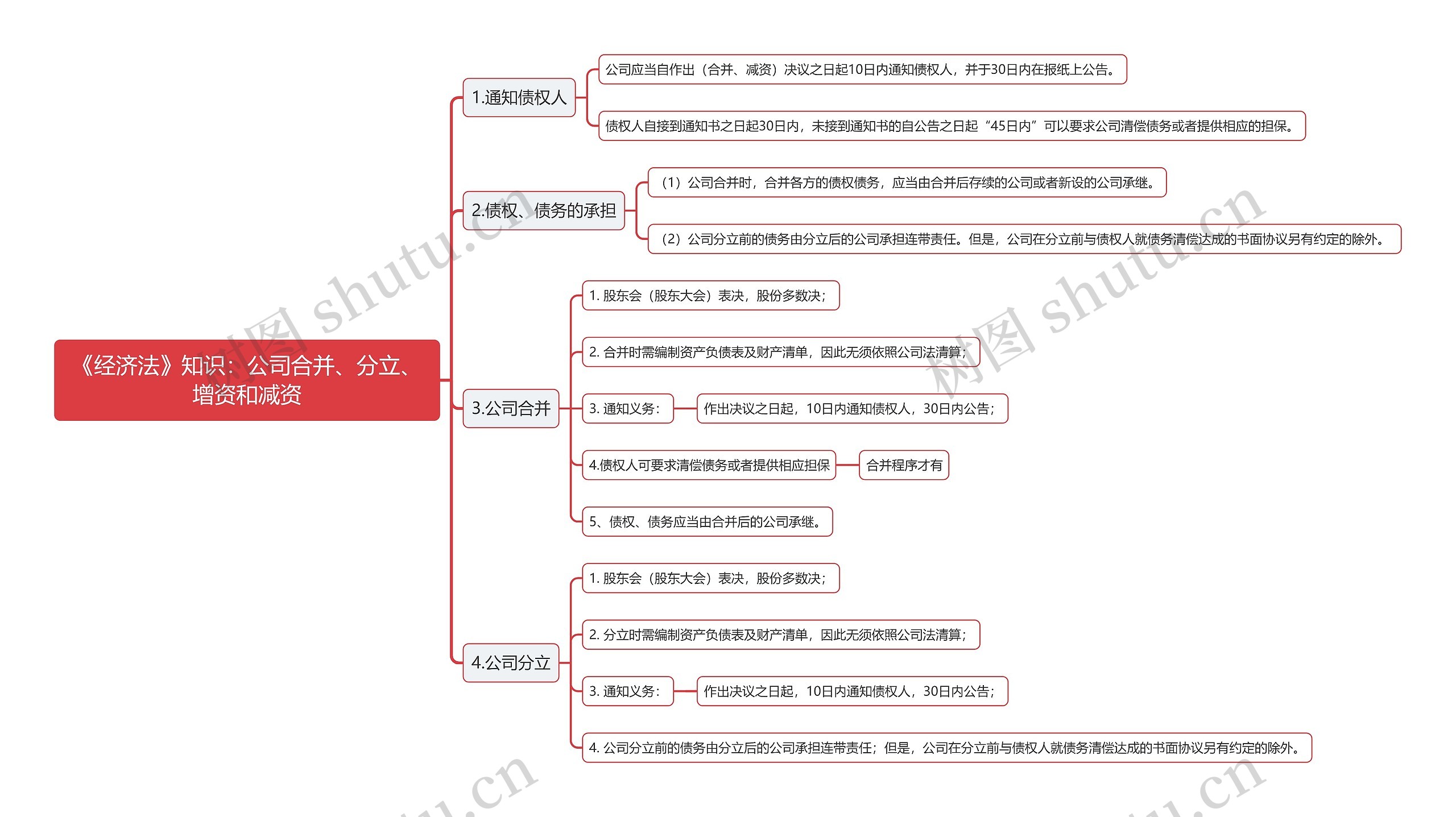 《经济法》知识:公司合并、分立、增资和减资思维导图高清图 《经济法》知识:公司合并、分立、增资和减资思维导图