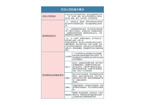 零售专业   百货公司的基本概念思维导图