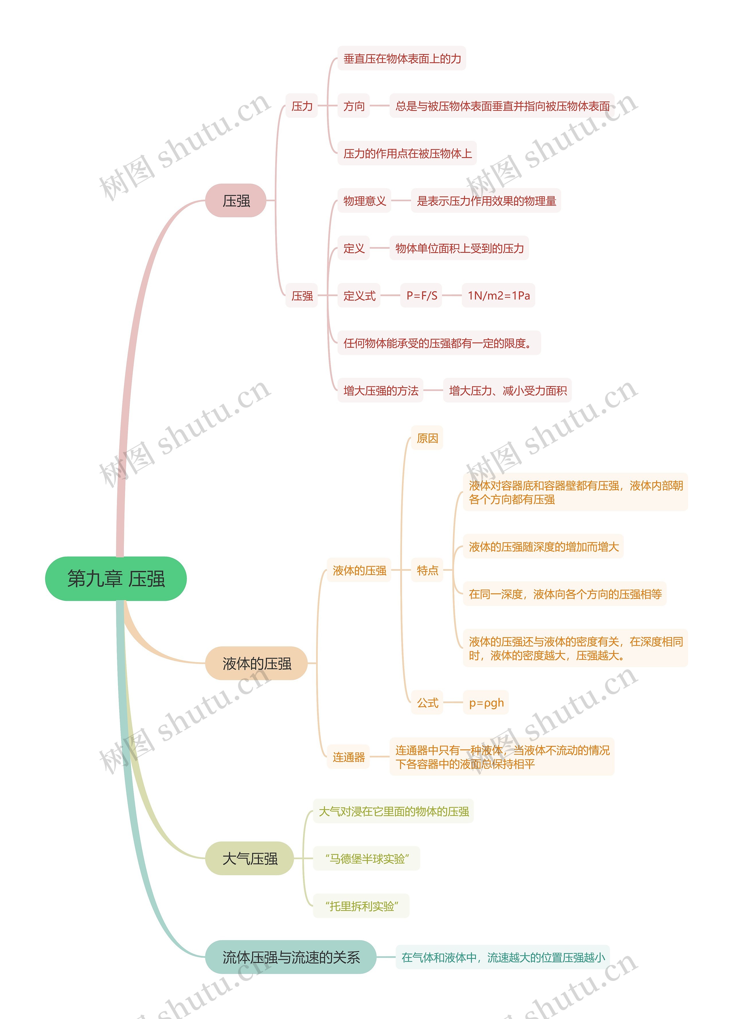 压强思维导图